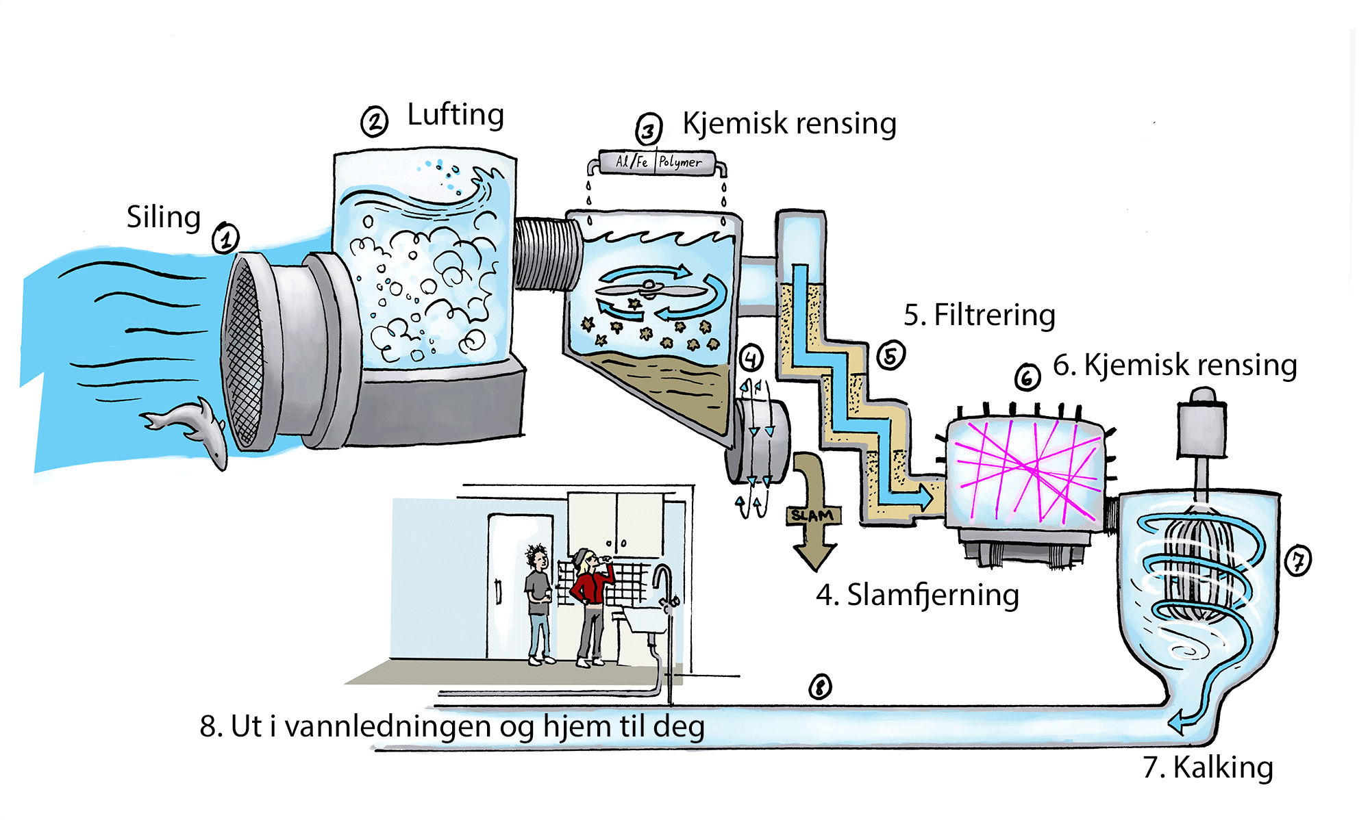 Drikkevann rensing